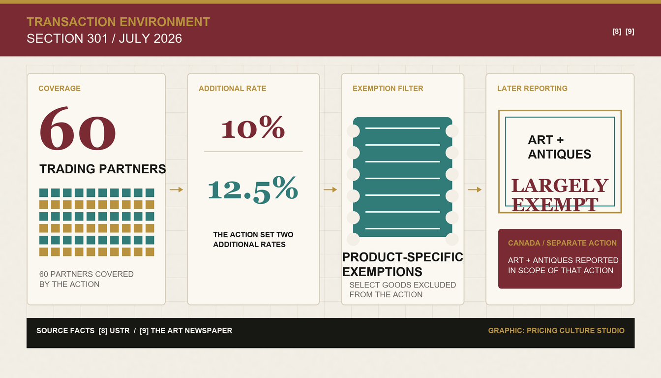 Pricing Culture policy graphic showing 60 trading partners, two additional tariff rates, product exemptions, and the reported treatment of art and antiques